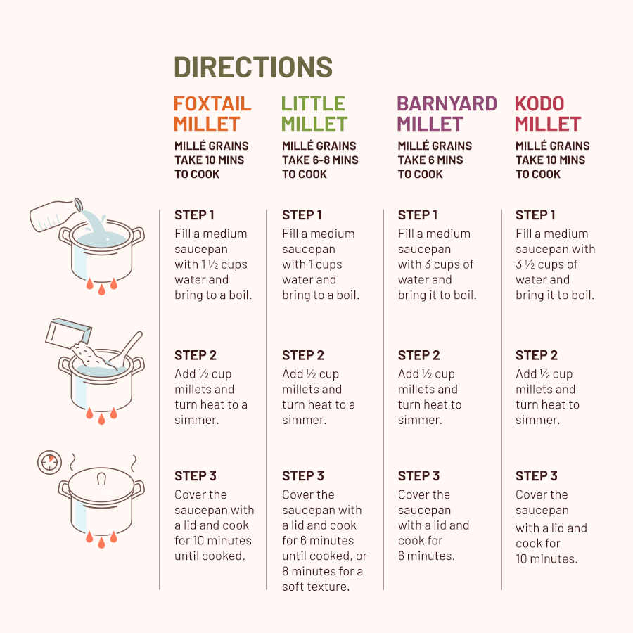 Mille All Grains Combo (Rice Substitute) - Pack of 4 | Samak, Kangni, Kutki, Kodo - Image 3